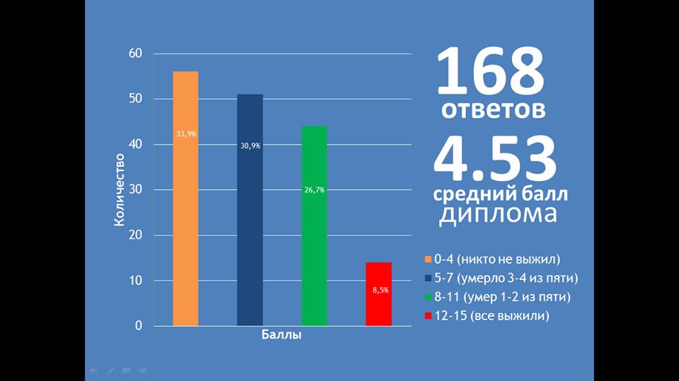 Как конкурсанты во втором туре конкурса в ВШО справились с клиническими задачами по неотложной помощи.