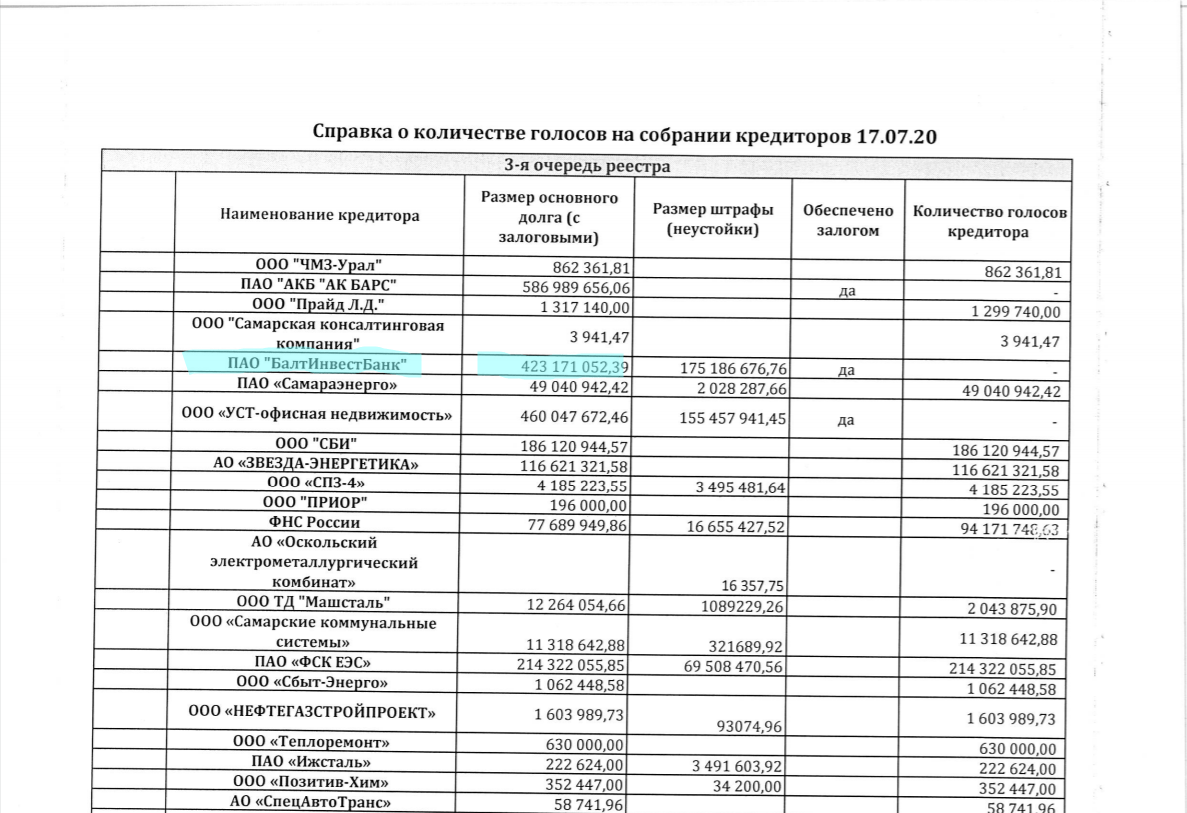 СПЗ должен только Балтинвестбанку почти полмиллиарда рублей