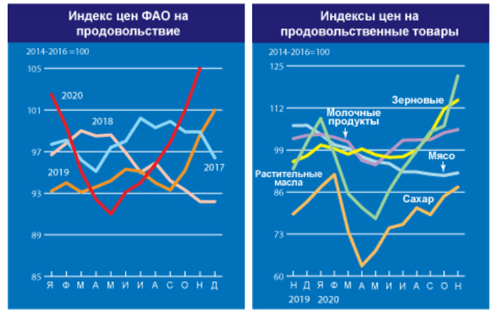 Рис. 6. ФАО: Индексы цен на продовольствие