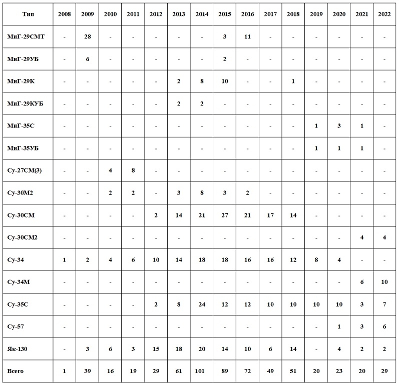 Поставки боевых и учебно-боевых самолетов нового производства в Вооруженные Силы Российской Федерации в 2008-2022 годах