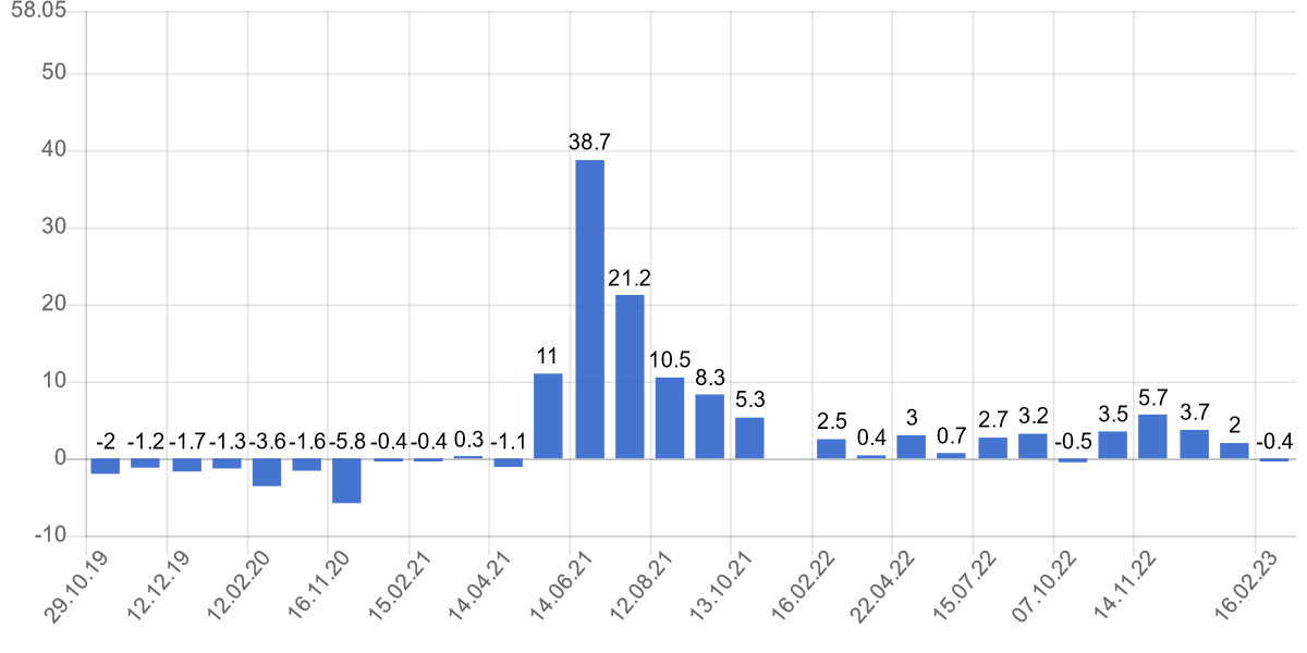 Динамика промышленного производства в странах ЕС