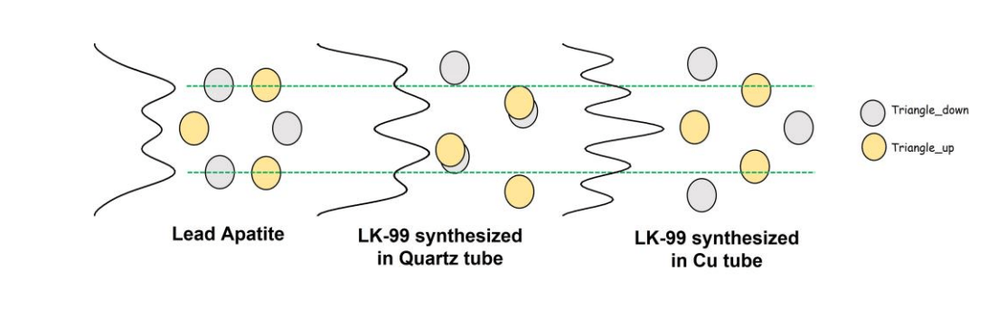 Структурная перестройка, якобы происшедшая с материалом. Желтые и серые кружочки — фосфор-кислородные тетраэдры PO4