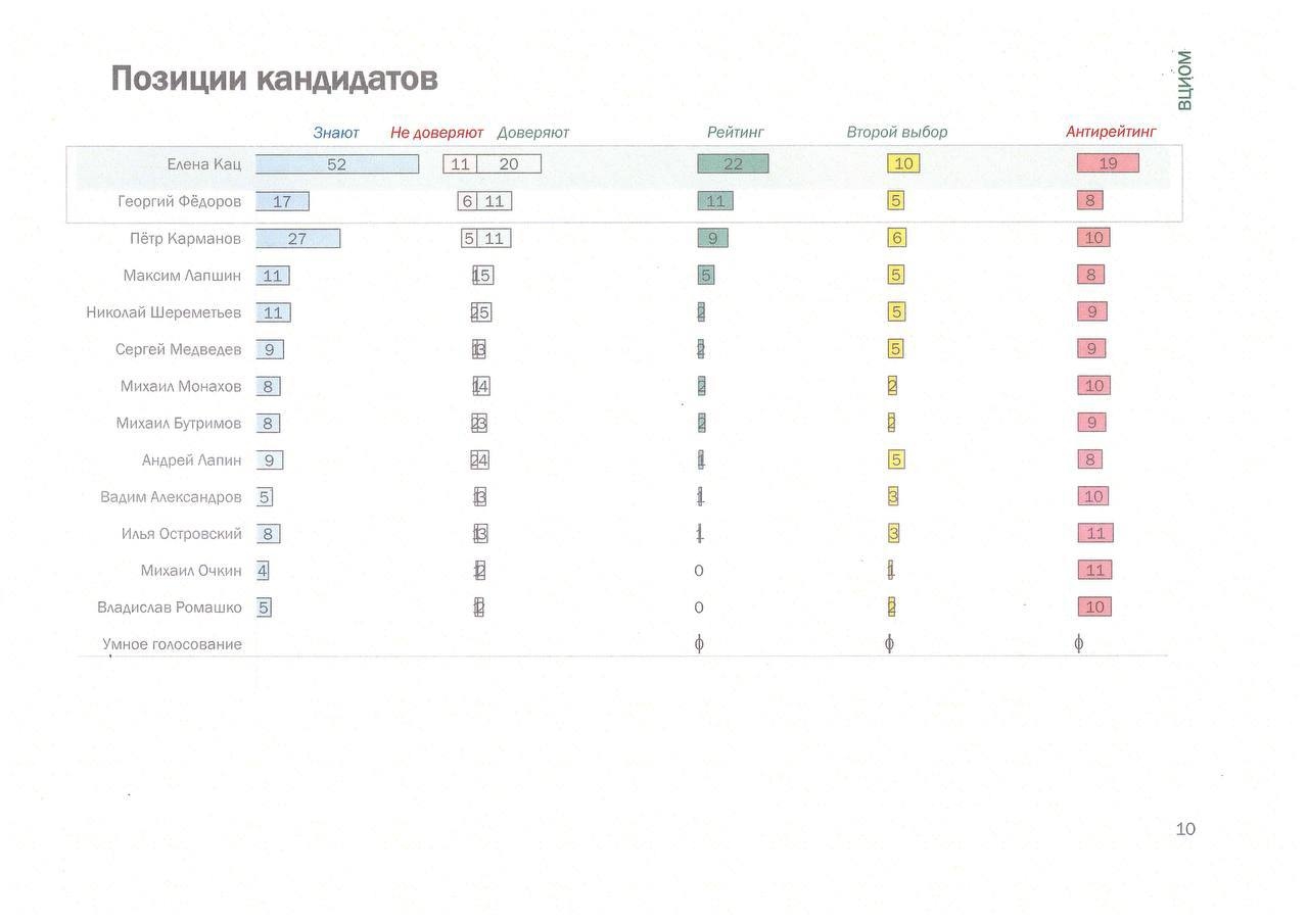 Результаты опроса ВЦИОМ по округу №19  