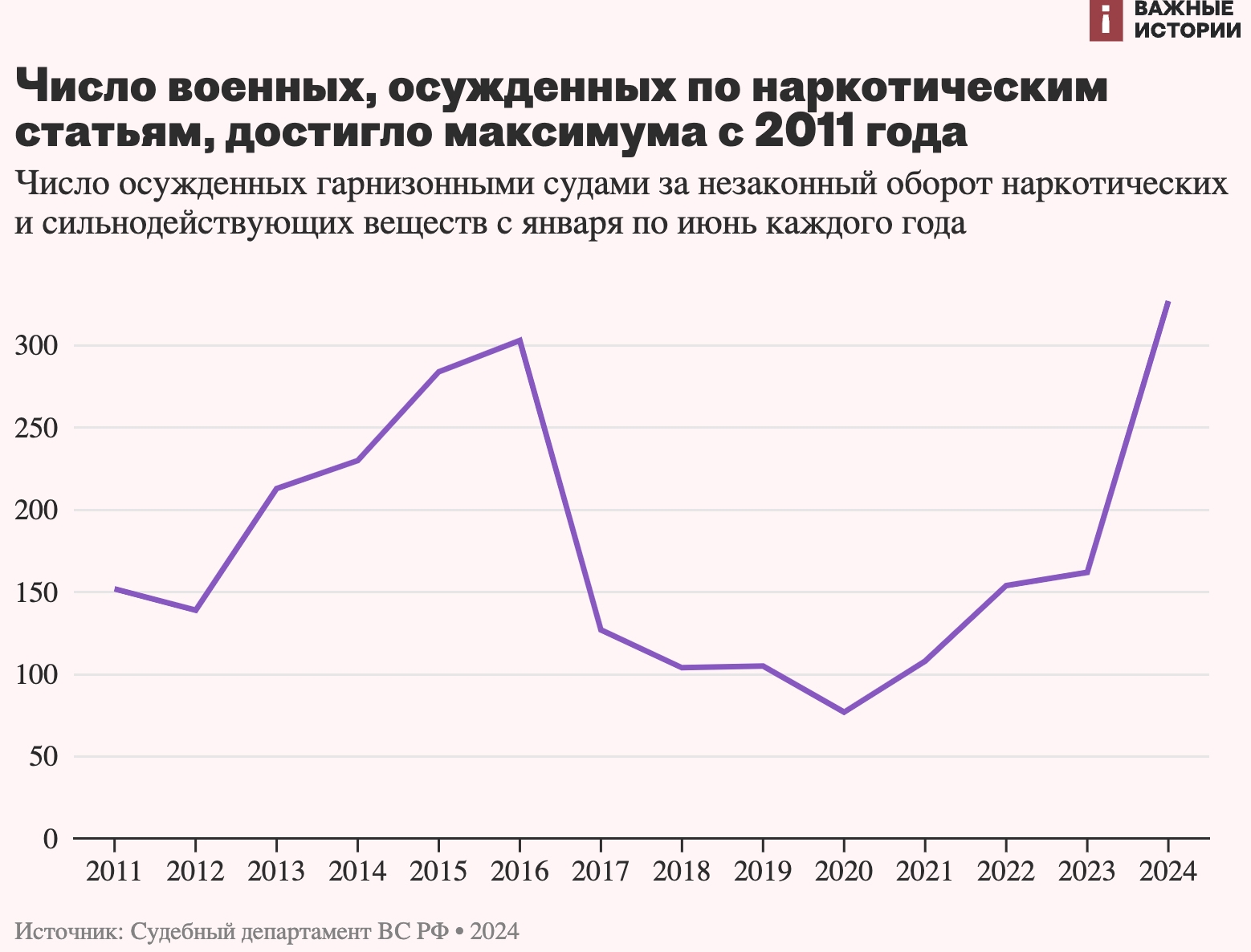 Число военных, осужденных по наркотическим статьям, достигло максимума с 2011 года