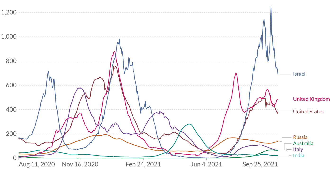 Рис. 1. Ежедневное число новых случаев в избранных странах на 1 млн населения 