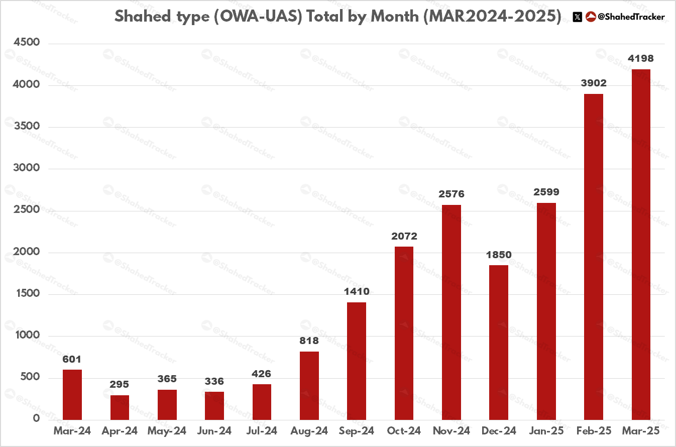 Помесячная статистика применения БПЛА типа «Шахед» и других неустановленных типов по территории Украины