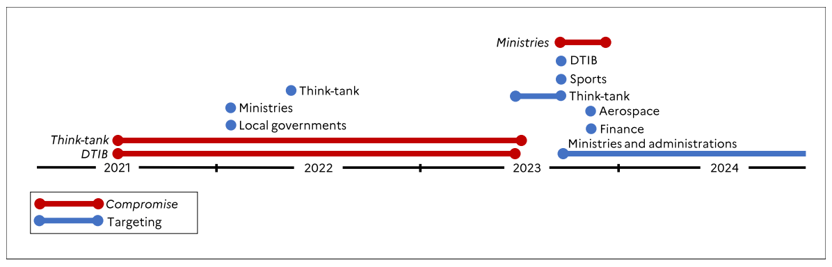 Атаки на французские организации и их компрометация операторами группировки APT28 с 2021 года.