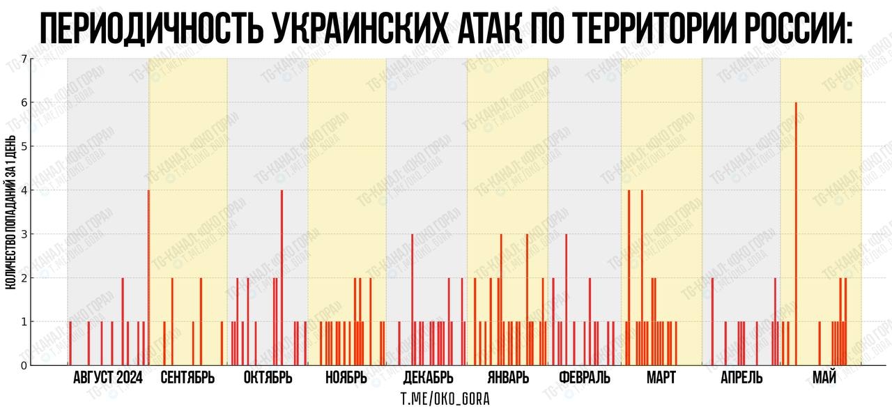 Периодичность успешных украинских атак по территории России