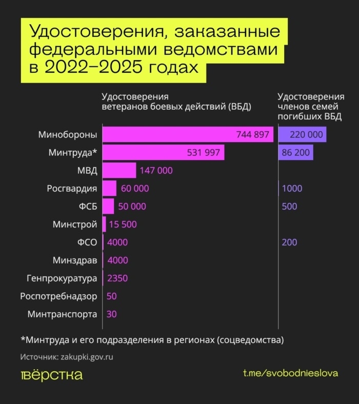 Заказы удостоверений федеральными ведомствами в 2022–2025 годах