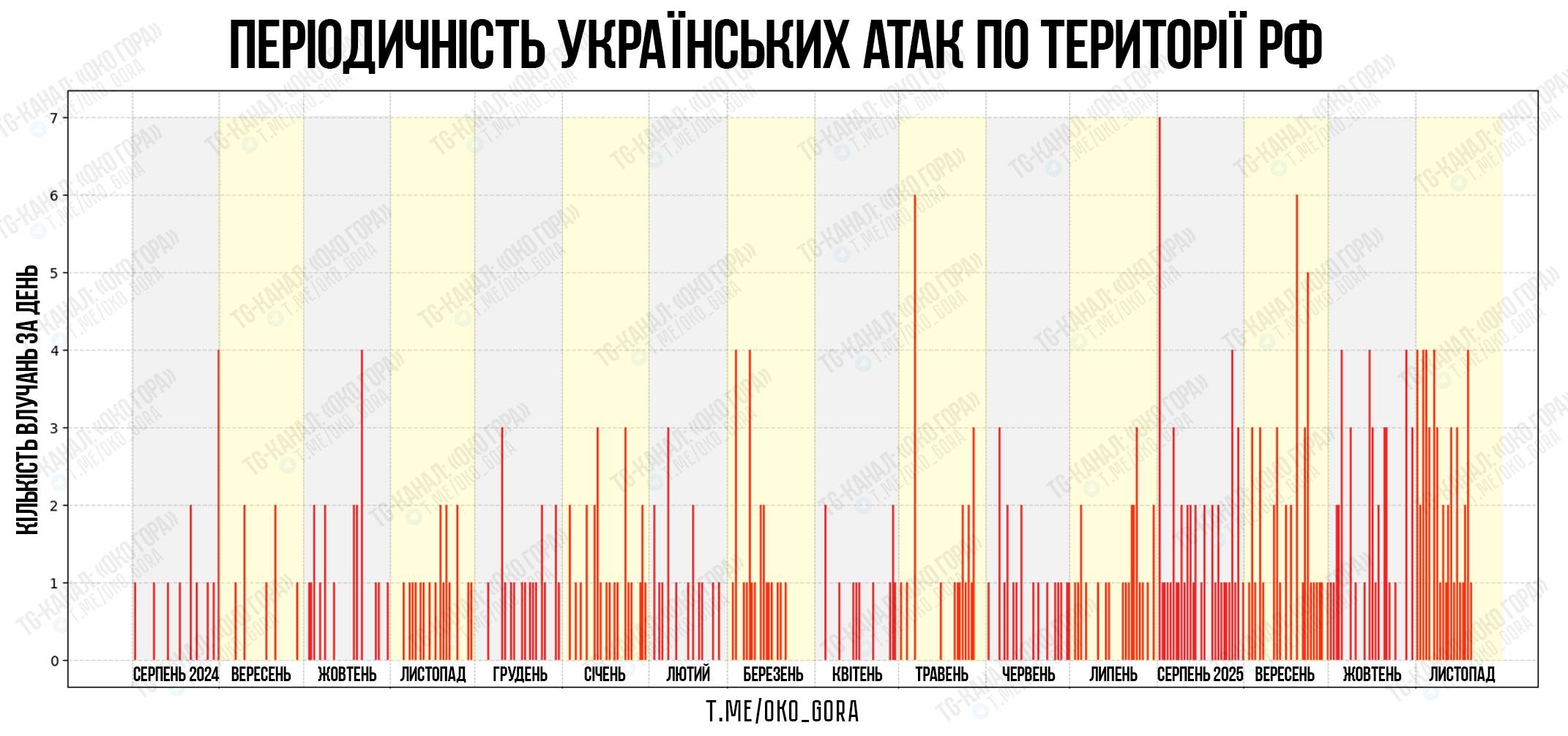 Украинские атаки по территории России