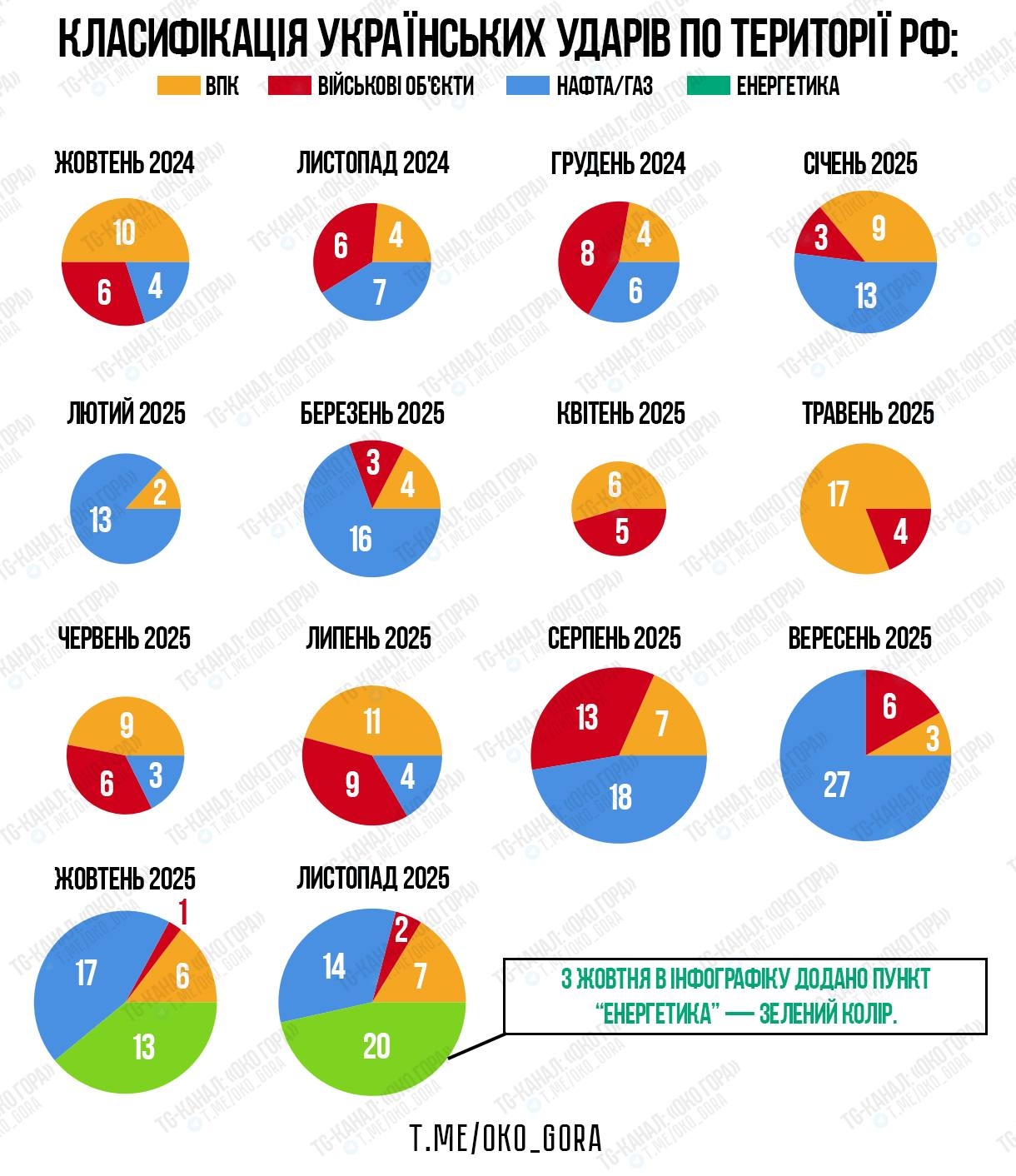 Классификация украинских ударов по территории РФ по месяцам