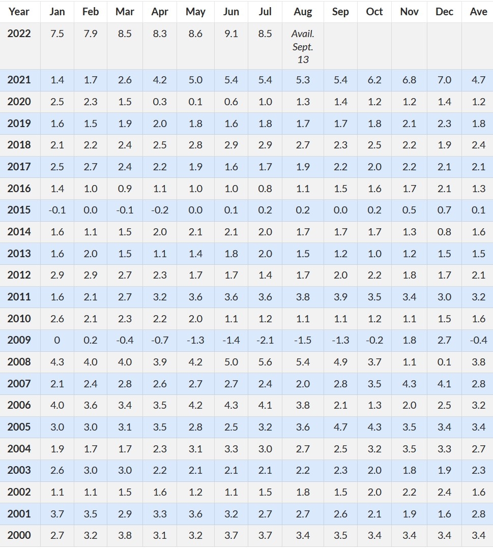 Инфляция в США