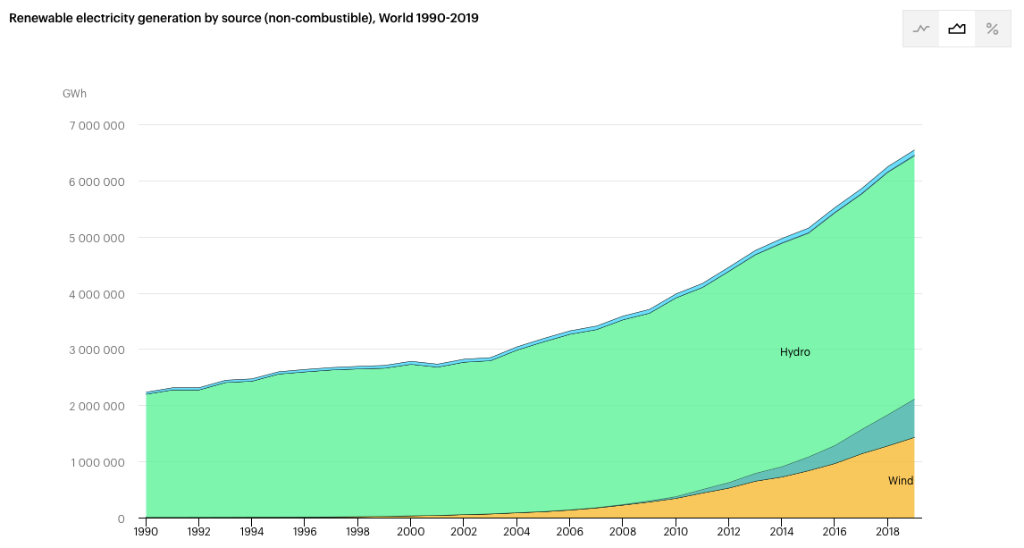  https://www.iea.org/fuels-and-technologies/renewables