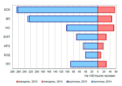 o Смертность мужчин и женщин трудоспособного возраста по основным классам причин смерти, по данным за январь-июнь 2014 и 2015 годов в пересчете на год, умерших в трудоспособном возрасте на 100 тысяч человек трудоспособного возраста соответствующего пола. БСК - болезни системы кровообращения, НО - новообразования, ВП – внешние причины, БОП - болезни органов пищеварения, БОД - болезни органов дыхания, ИПЗ – некоторые инфекционные и паразитарные болезни, ПП – прочие причины