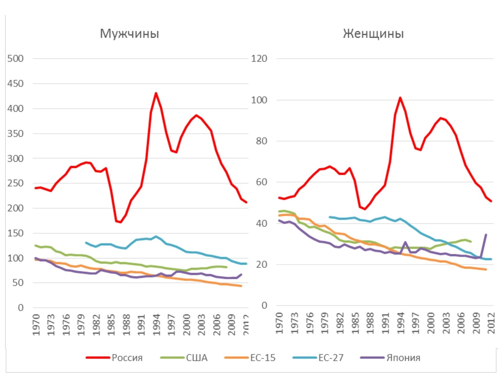 Стандартизованный коэффициент смертности от внешних причин в России, странах ЕС, США и Японии, 1970–2012, на 100 тыс. населения соответствующего пола