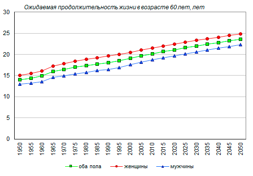 Ожидаемая продолжительность жизни в возрасте 60 лет, население мира в целом, 1950-2050 годы, лет