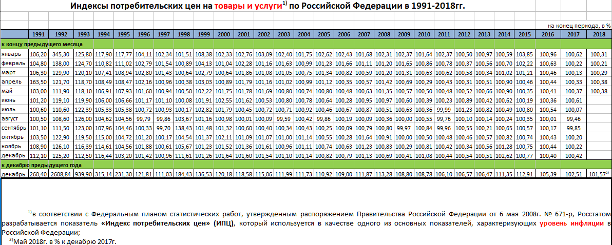 Индексы потребительских цен в России. Таблица кликабельна