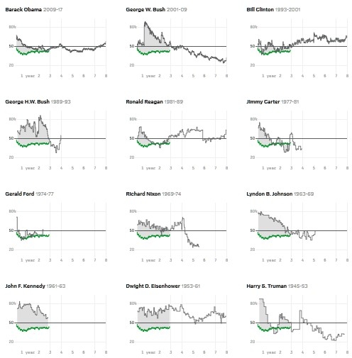 Рейтинги одобрения президентов США с 1945 года. Зеленой линией показан рейтинг Дональда Трампа