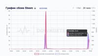 Outage spike reported for the Steam gaming platform