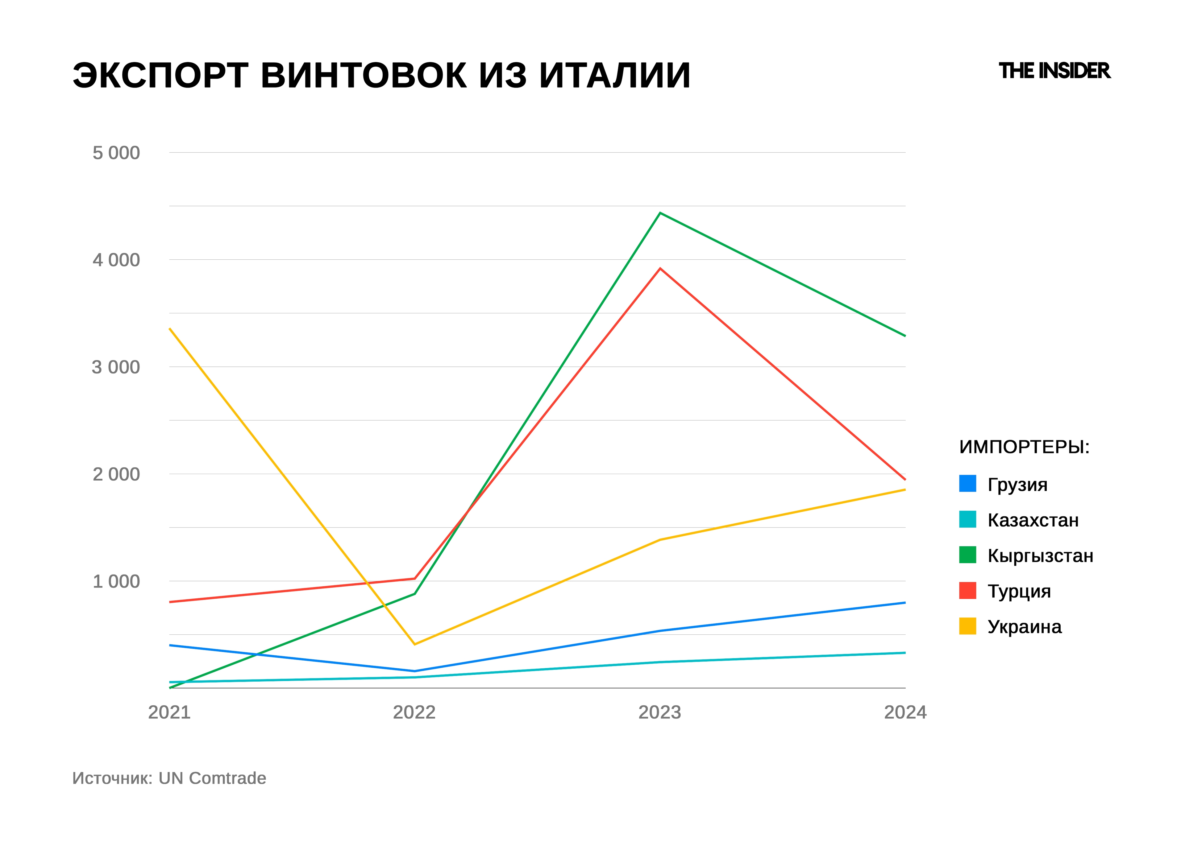 Иллюстрация: график экспорта винтовок из Италии