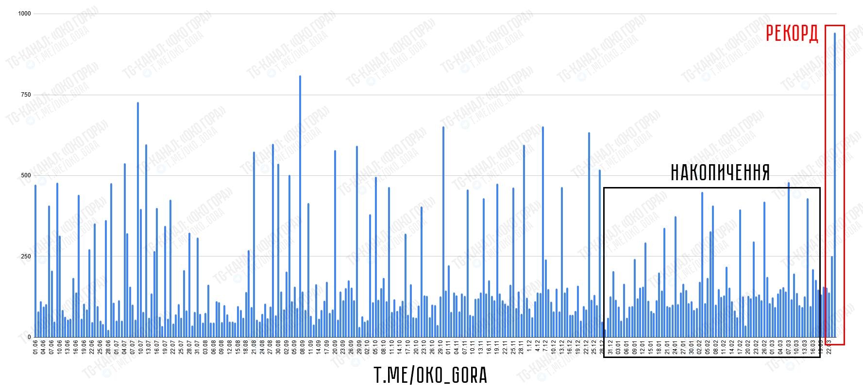 Динамика применения беспилотников типа «Шахед» по территории Украины