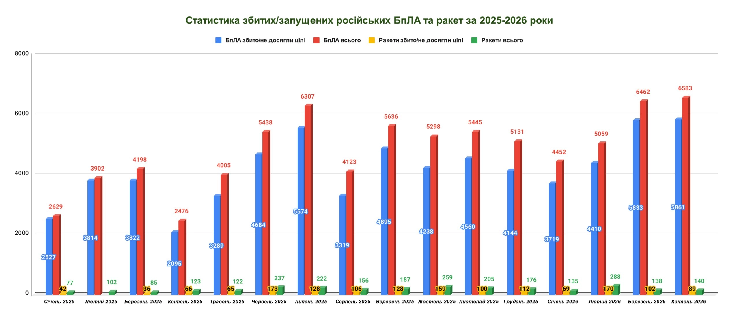 Динамика перехвата российских беспилотников и ракет с января 2025 года по апрель 2026 года