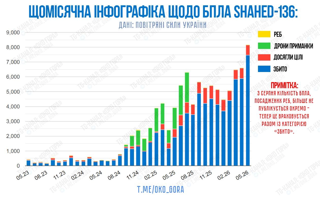 Помесячная динамика пусков беспилотников типа «Шахед» по территории Украины