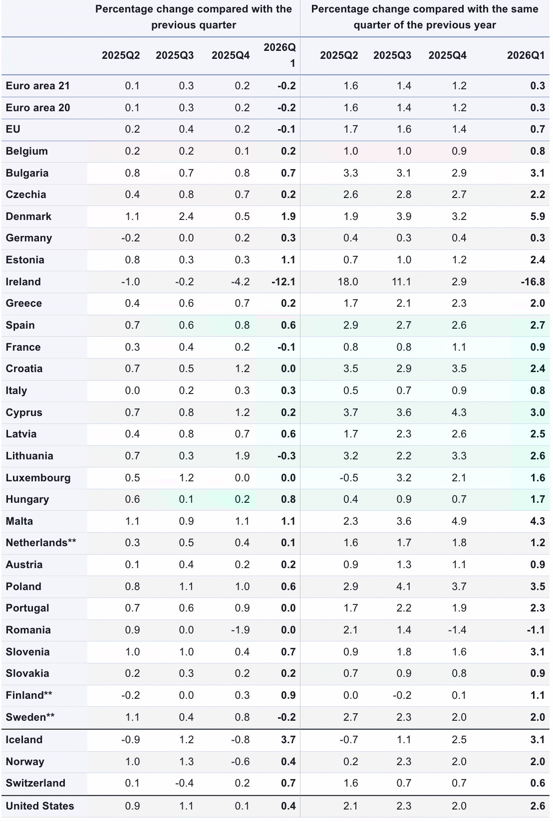 Темпы роста реального ВВП на основе сезонно скорректированных данных