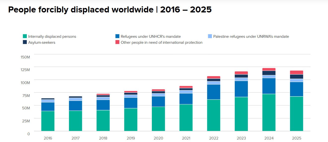 Количество беженцев и перемещенных лиц с иным статусом, 2016–2025 годы