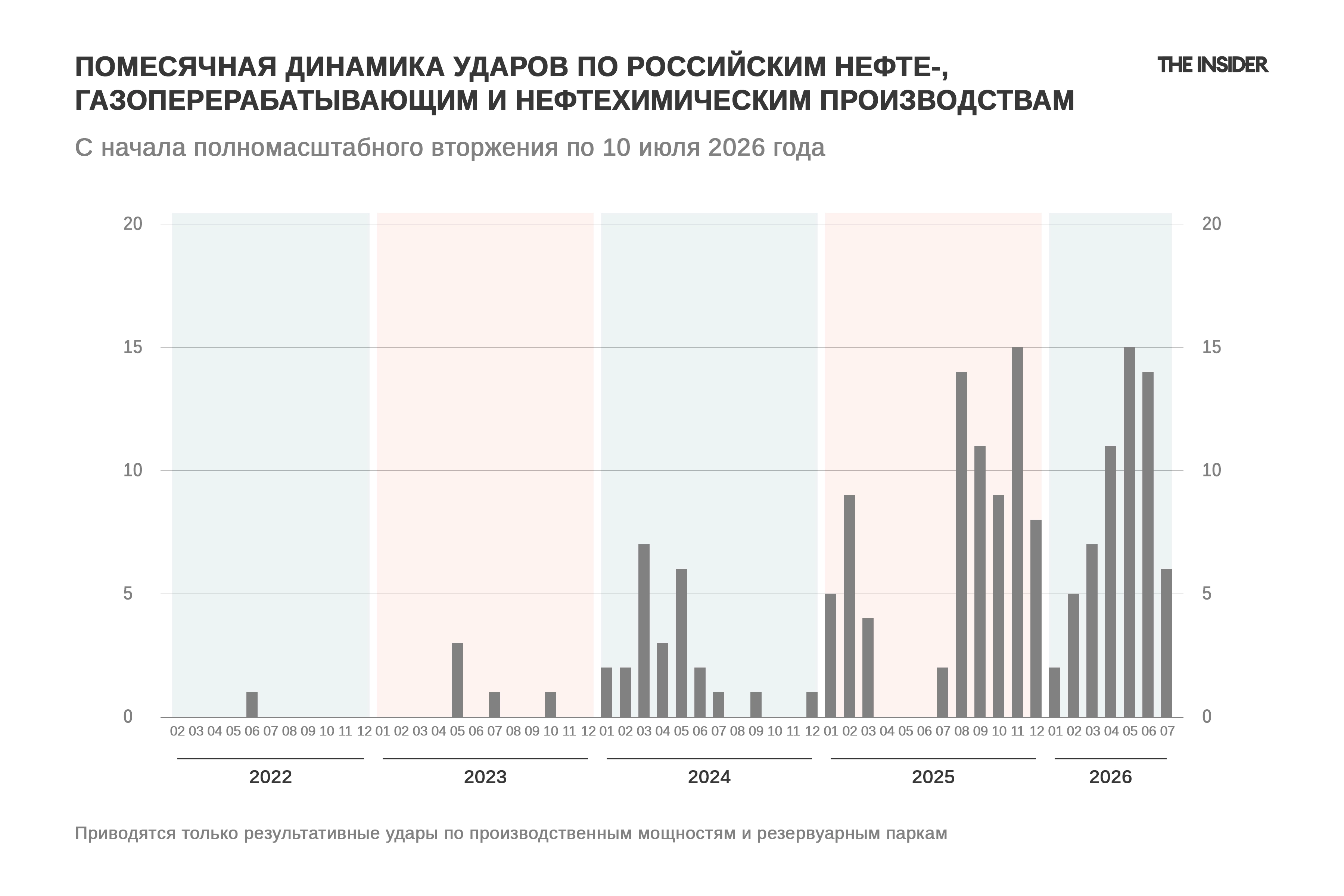 Помесячная динамика ударов по российским нефте-, газоперерабатывающим и нефтехимическим производствам в 2022–2026 годах