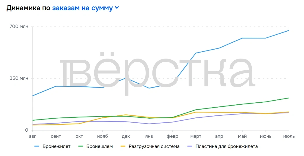 Продажи на Ozon бронежилетов и другой защиты