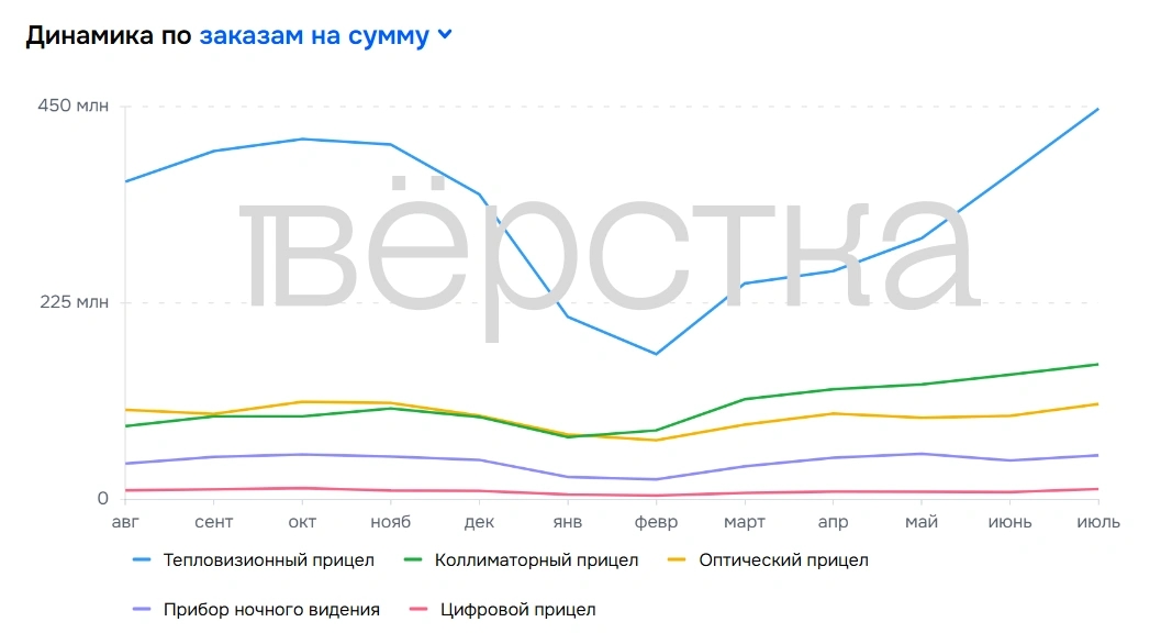 Продажи на Ozon прицелов и приборов ночного видения