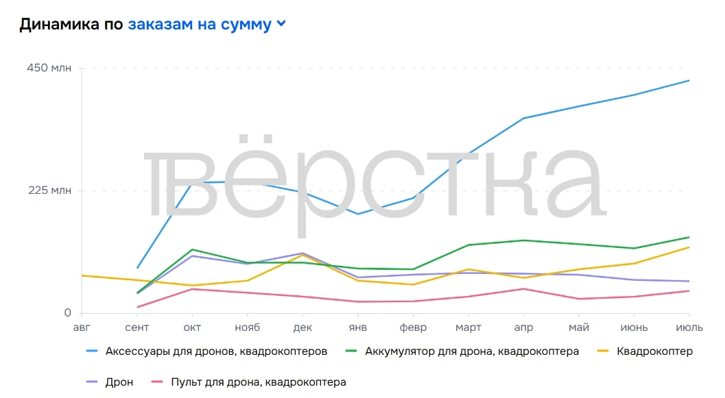 Продажи на Ozon БПЛА и комплектующих к ним
