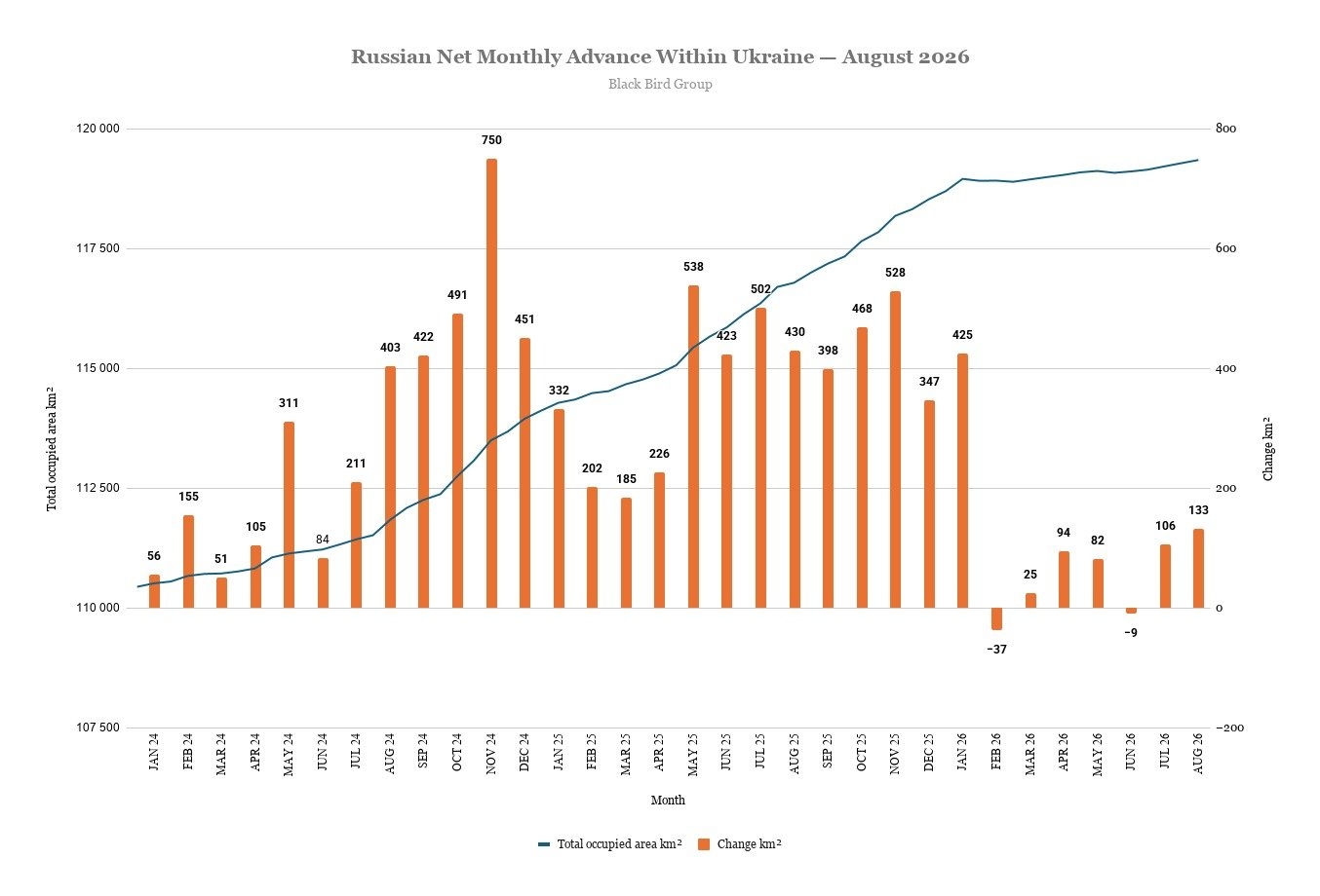 Помесячная динамика территориального продвижения ВС РФ в Украине в 2024–2026 годах