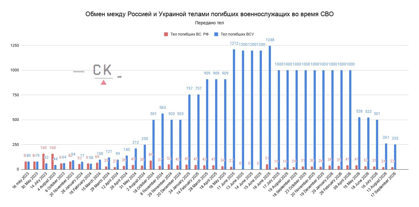 Обмены телами погибших военных между Россией и Украиной