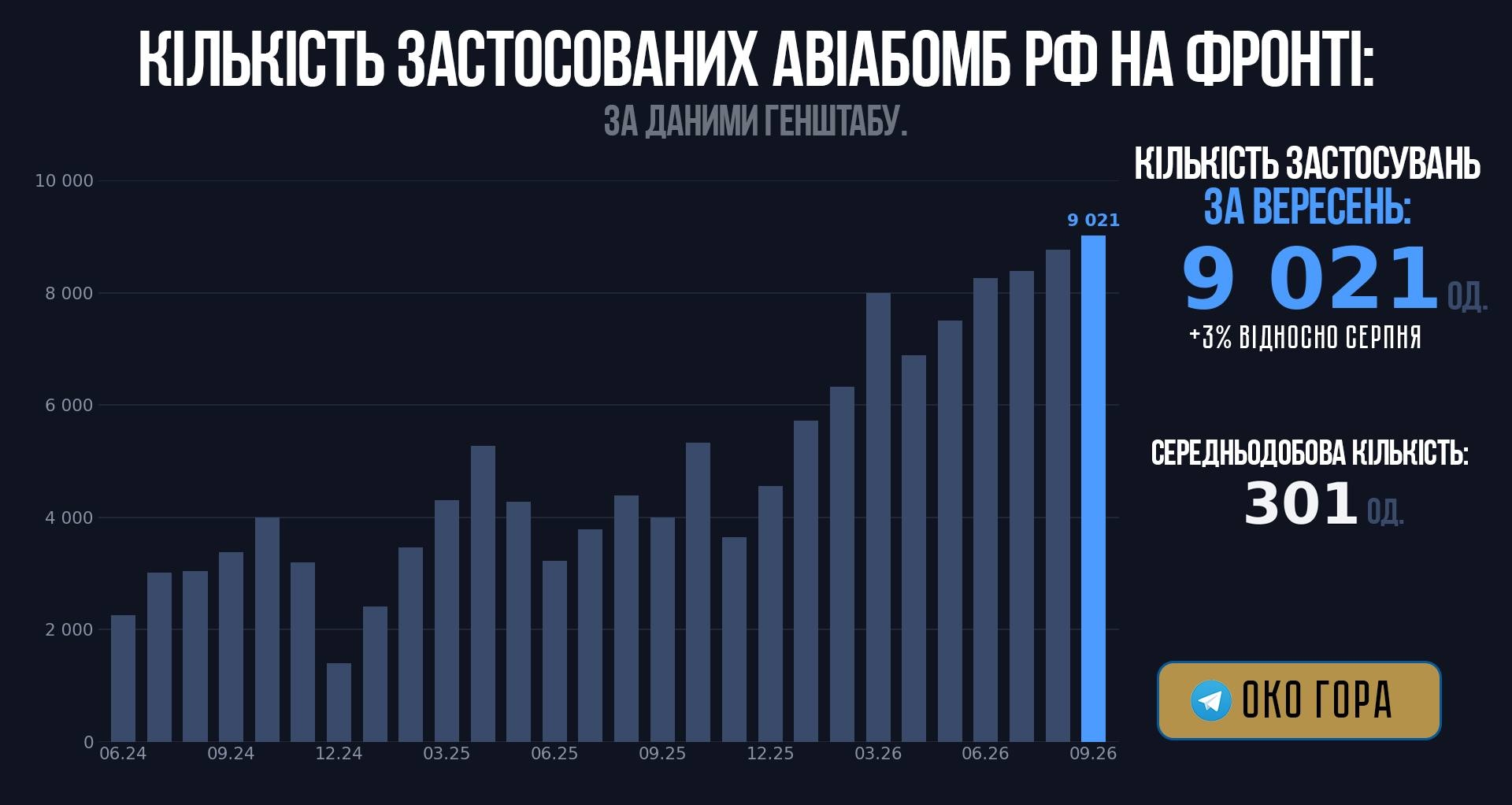 Помесячная динамика применения российских авиабомб с УМПК