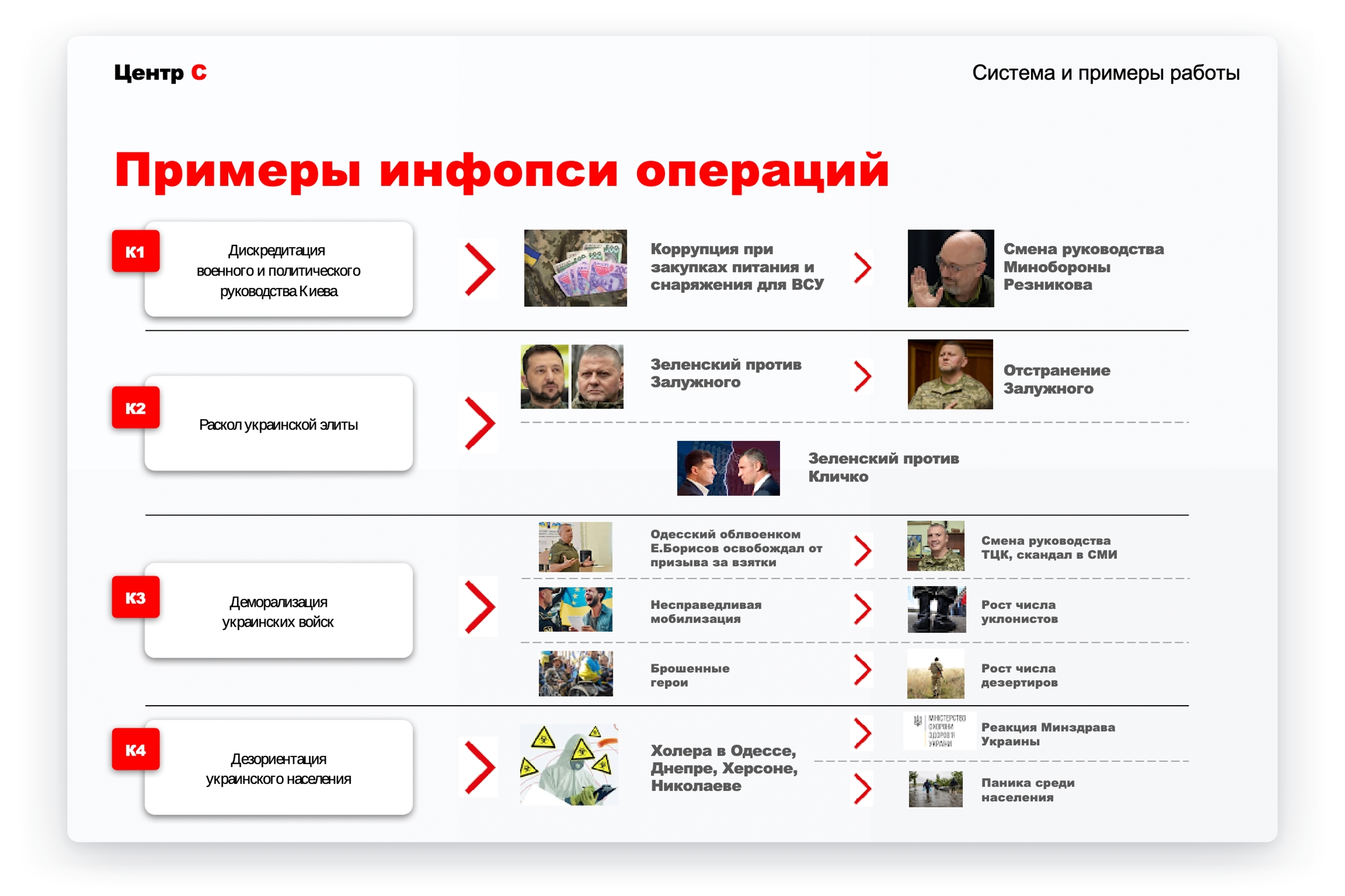 Слайды из презентации «Агентства социального проектирования» о результатах работы «Украинской контркампании» (середина 2024 года)