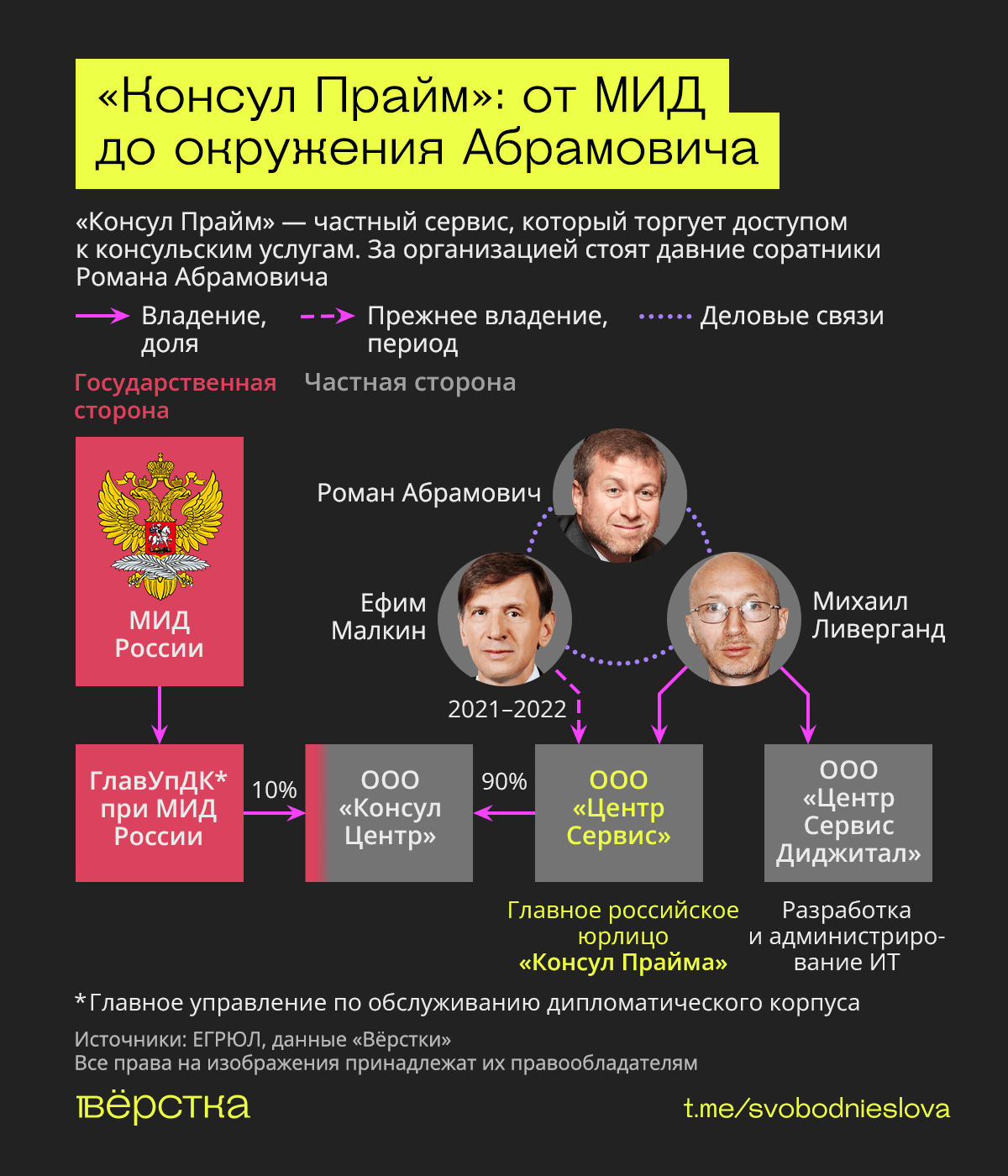 «Вёрстка»