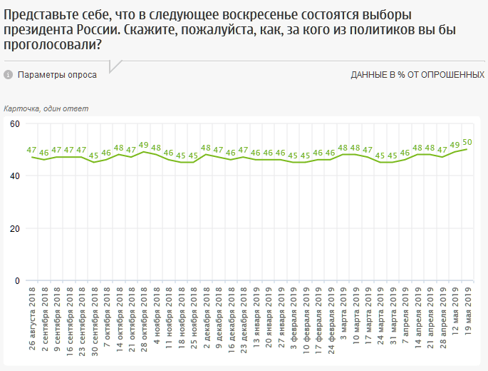 Электоральный рейтинг Владимира Путина. Источник: ФОМ