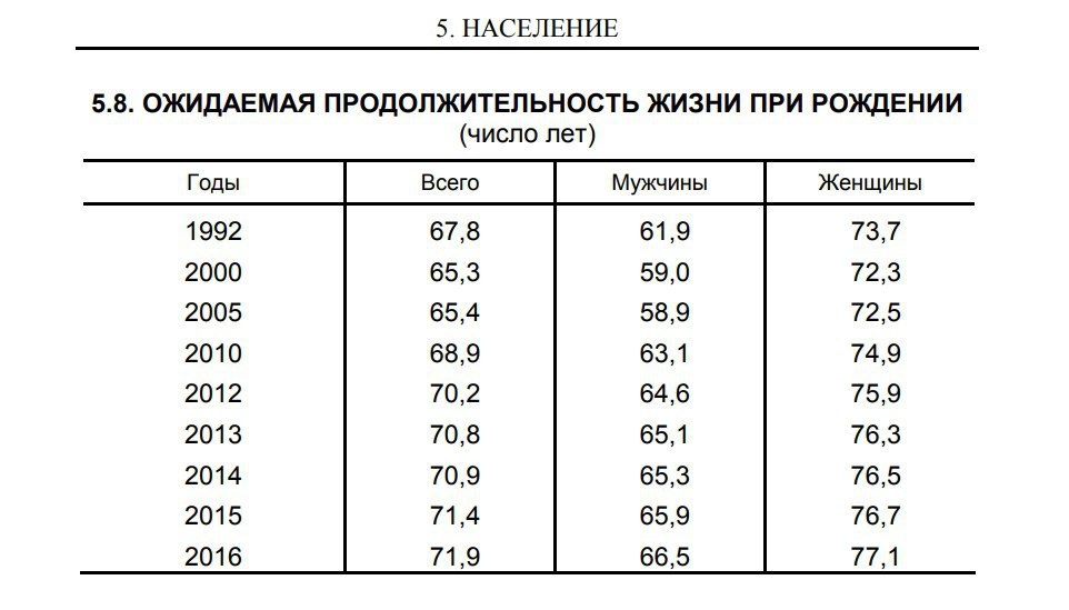 Источник: "Россия в цифрах 2017"