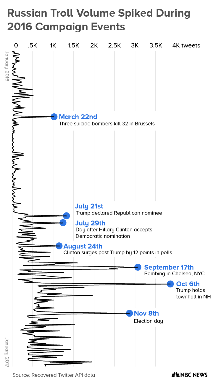 График активности российских твиттер-троллей. 22 марта — теракт в Брюсселе, 32 погибших. 21 июля — Трамп объявлен кандилатом в президенты от Республиканской партии. 29 июля — день после объявления Клинтон кандидатом от Демократичекой партии. 24 августа — Клинтон по опросам обходит Трампа на на 12%. 17 сентября — теракт в нью-йоркском районе Челси. 6 октября — выступление Трампа на предвыборном митинге в Нью-Хемпшире. 8 ноября — день выборов.