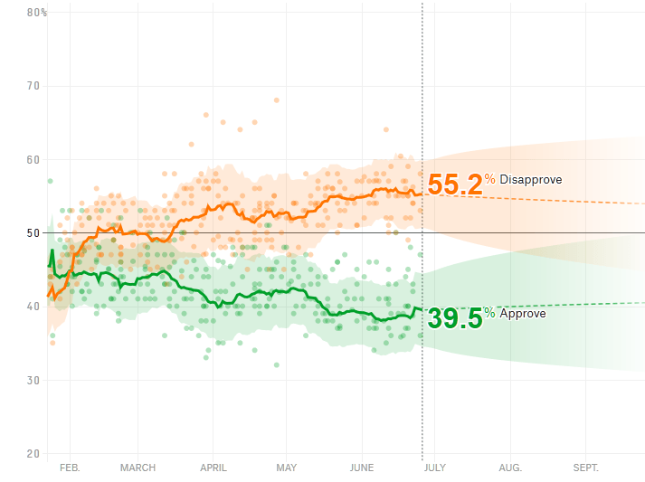 Насколько популярен и непопулярен Трамп по версии FiveThirtyEight.com. Зеленым цветом показан уровень одобрения работы Трампа, оранжевым — уровень неодобрения