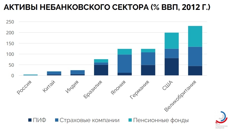 страховые и пенсонные накопления