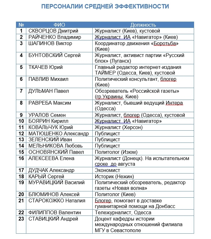 персоналии средней эффективности