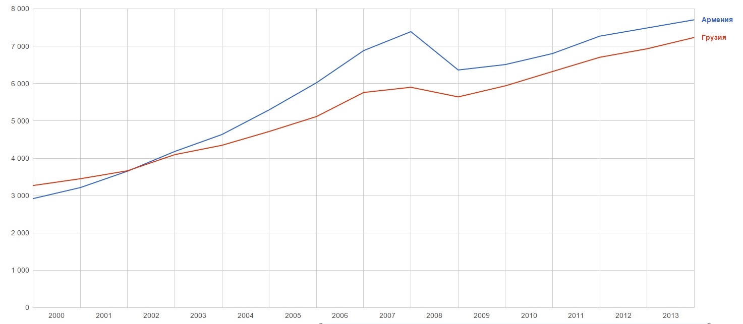 ВВП на душу населения по ППС в пост. межд. долларах 2005