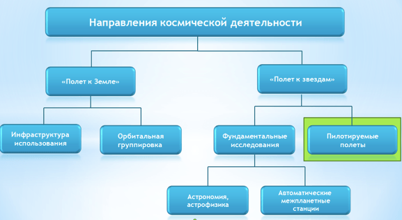 Двоичное дерево целей космической деятельности.