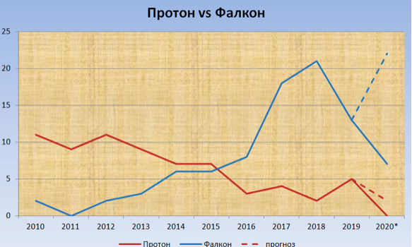 Ежегодное число запусков ракет-носителей "Протон" и Falcon