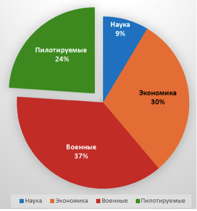 Как распределяются "космические" деньги