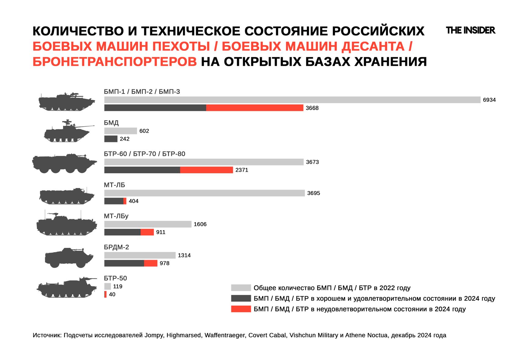 Техническое состояние российских БМП и БТР на хранении