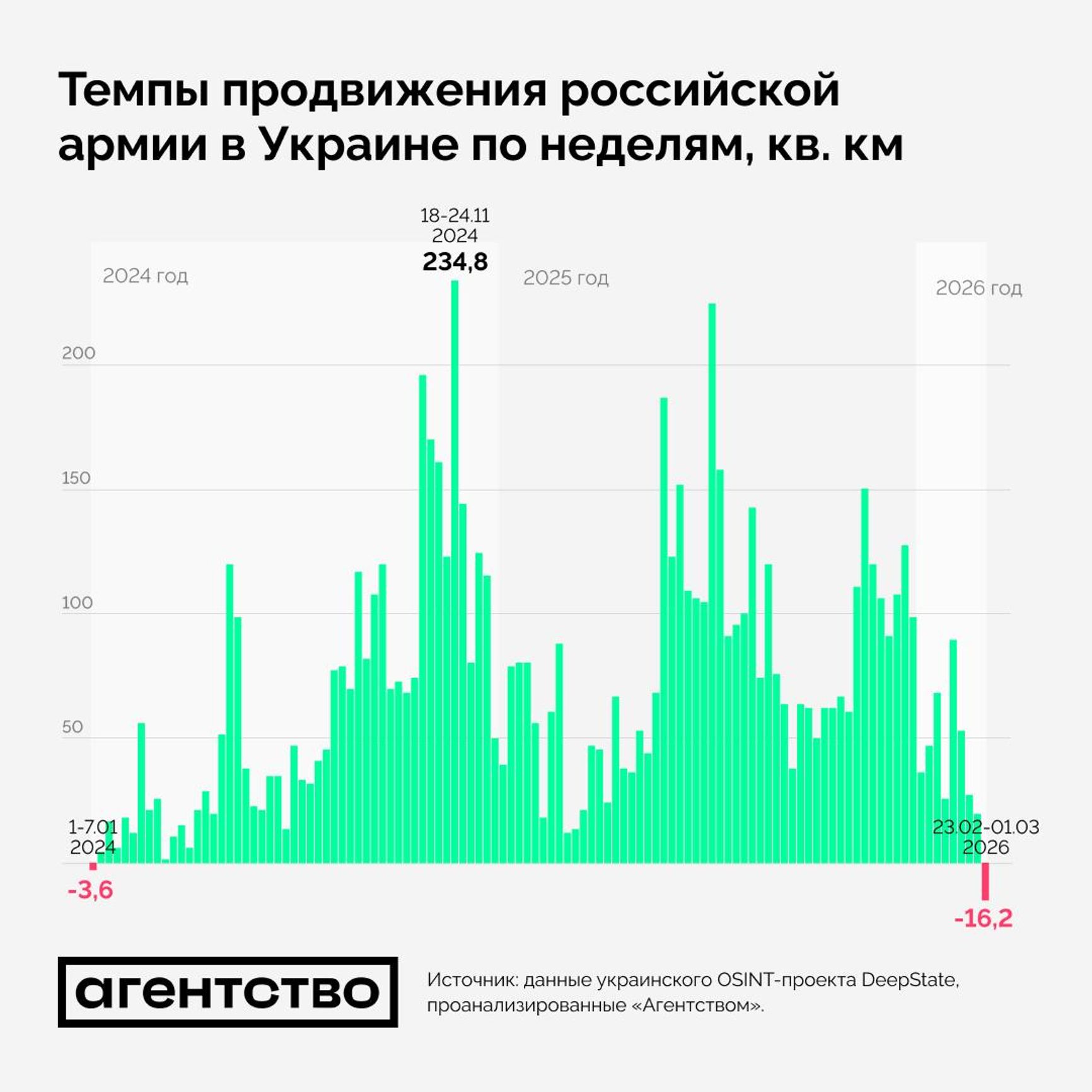 Недельные темпы территориального продвижения ВС РФ в Украине с 2024 года